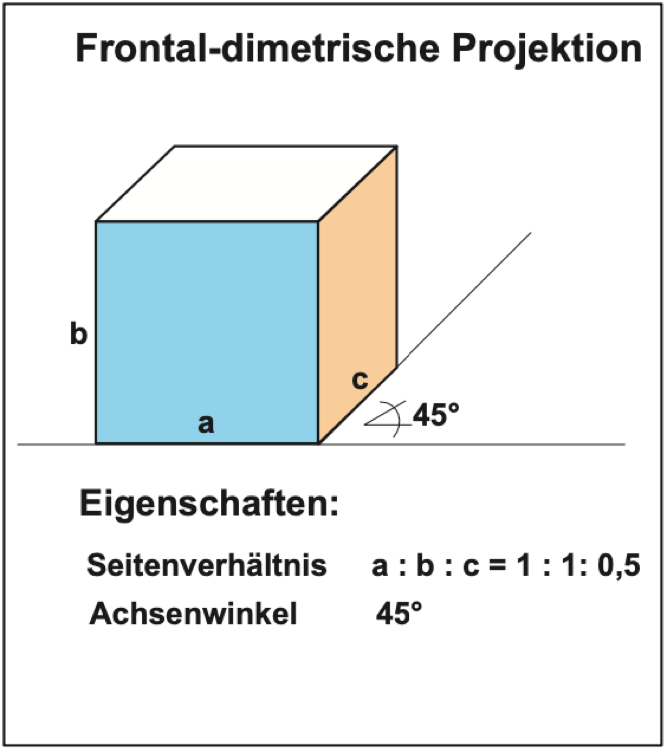 Die frontal-dimetrische Projektion heißt auch Kavalier-Perspektive