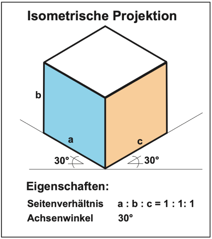Die isometrische Projektion wird dann bevorzugt, wenn auf 3 Seiten des Werkst&uuml;ckes wesentliches gezeigt werden soll. Iso bedeutet &ldquo;gleich&rdquo;: Alle Kanten des K&ouml;pers werden im gleichen Ma&szlig;stab dargestellt.
