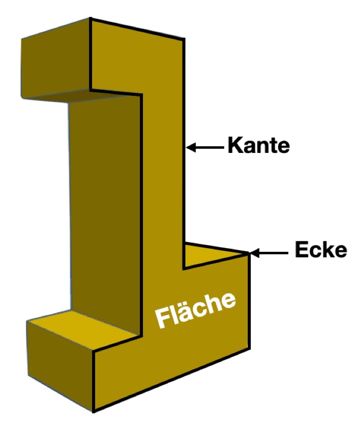 K&ouml;rper (Gegenst&auml;nde) werden nicht mit Schattierungen, Farben und Oberfl&auml;chenstrukturen wiedergegeben, sondern  einzig anhand ihrer Fl&auml;chen, Kanten und Ecken dargestell